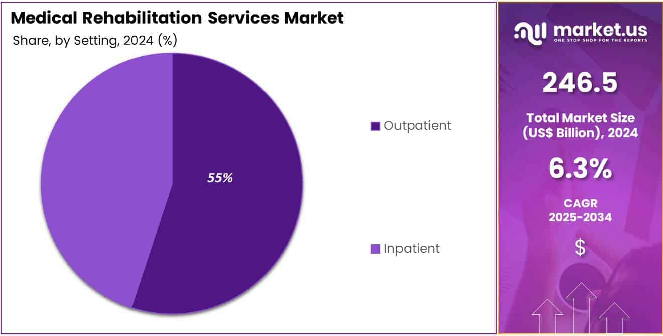 Medical Rehabilitation Services Market Share