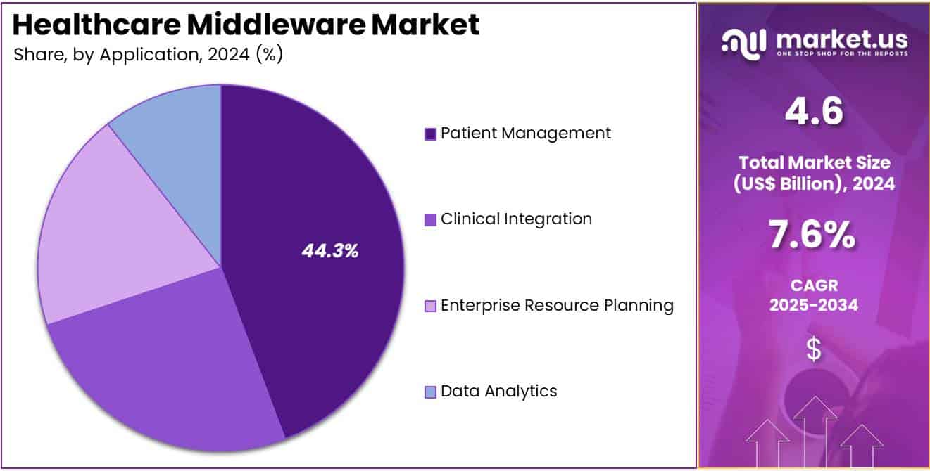 Healthcare Middleware Market Share