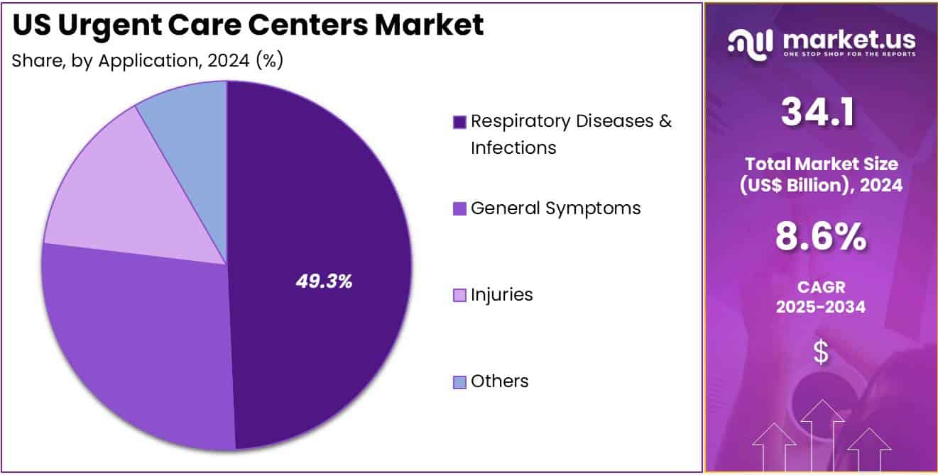 US Urgent Care Centers Market Share