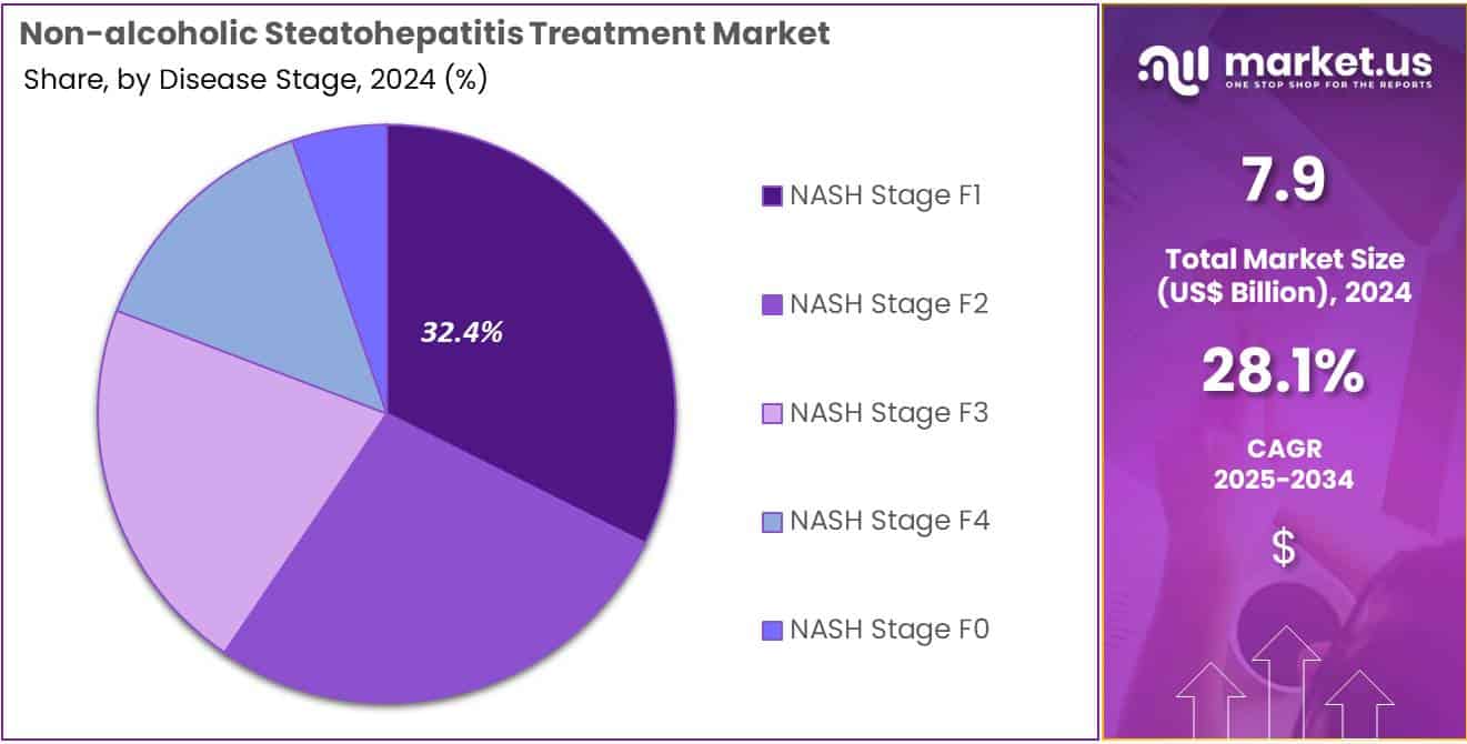 Non-Alcoholic Steatohepatitis Treatment Market Share