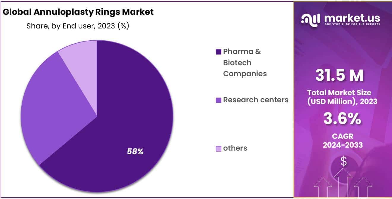 Annuloplasty Rings Market Share