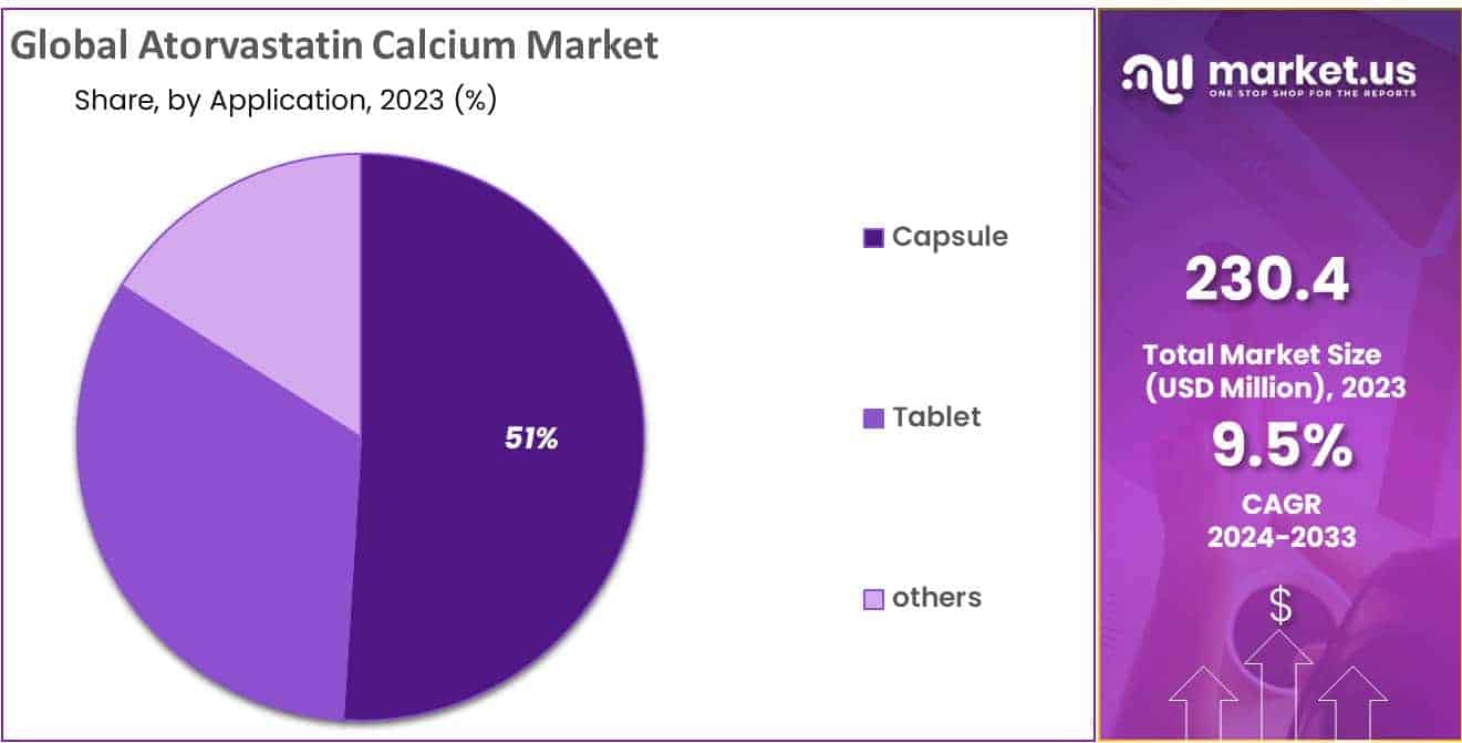 Atorvastatin Calcium Market Share