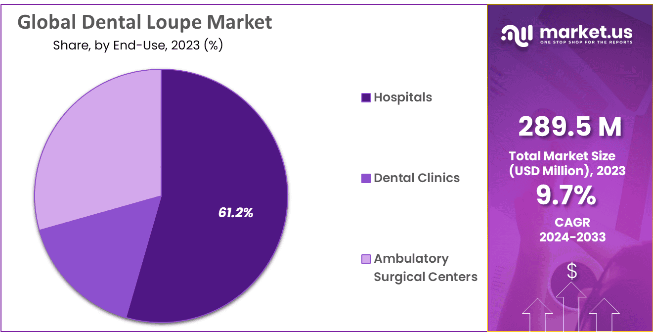 Dental Loupe Market Share