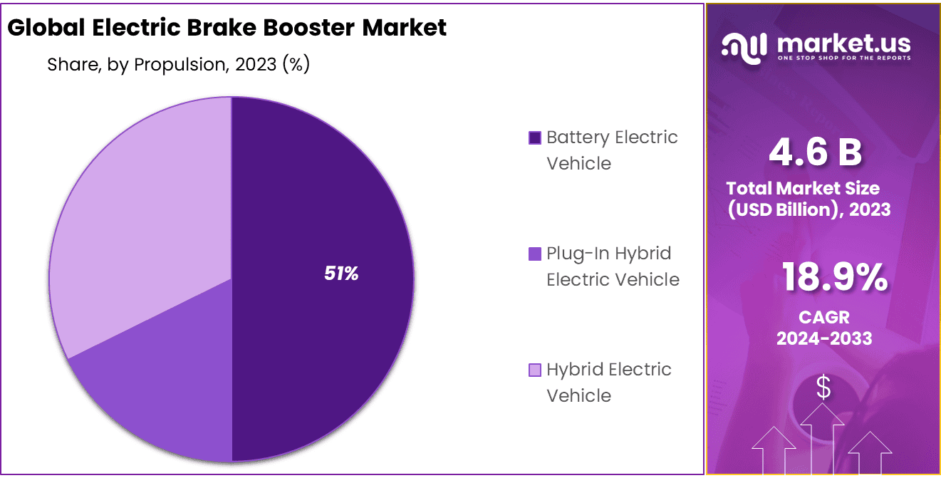 Electric Brake Booster Market Share