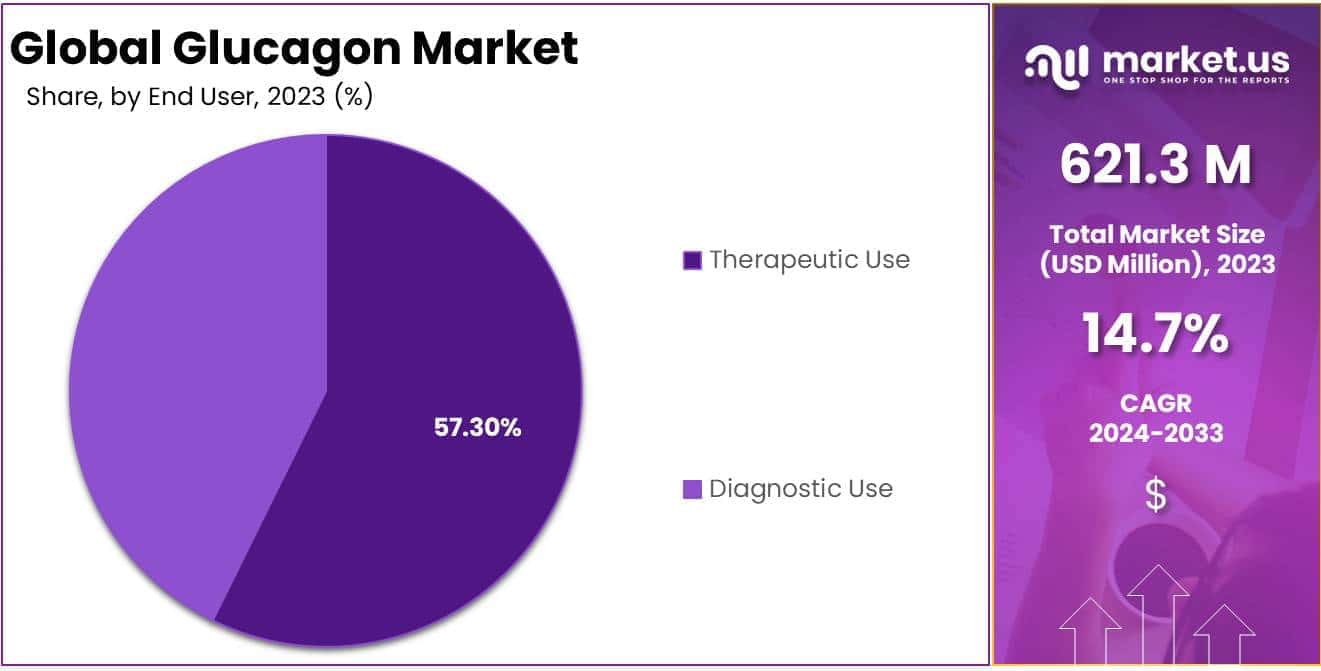 Glucagon Market Share