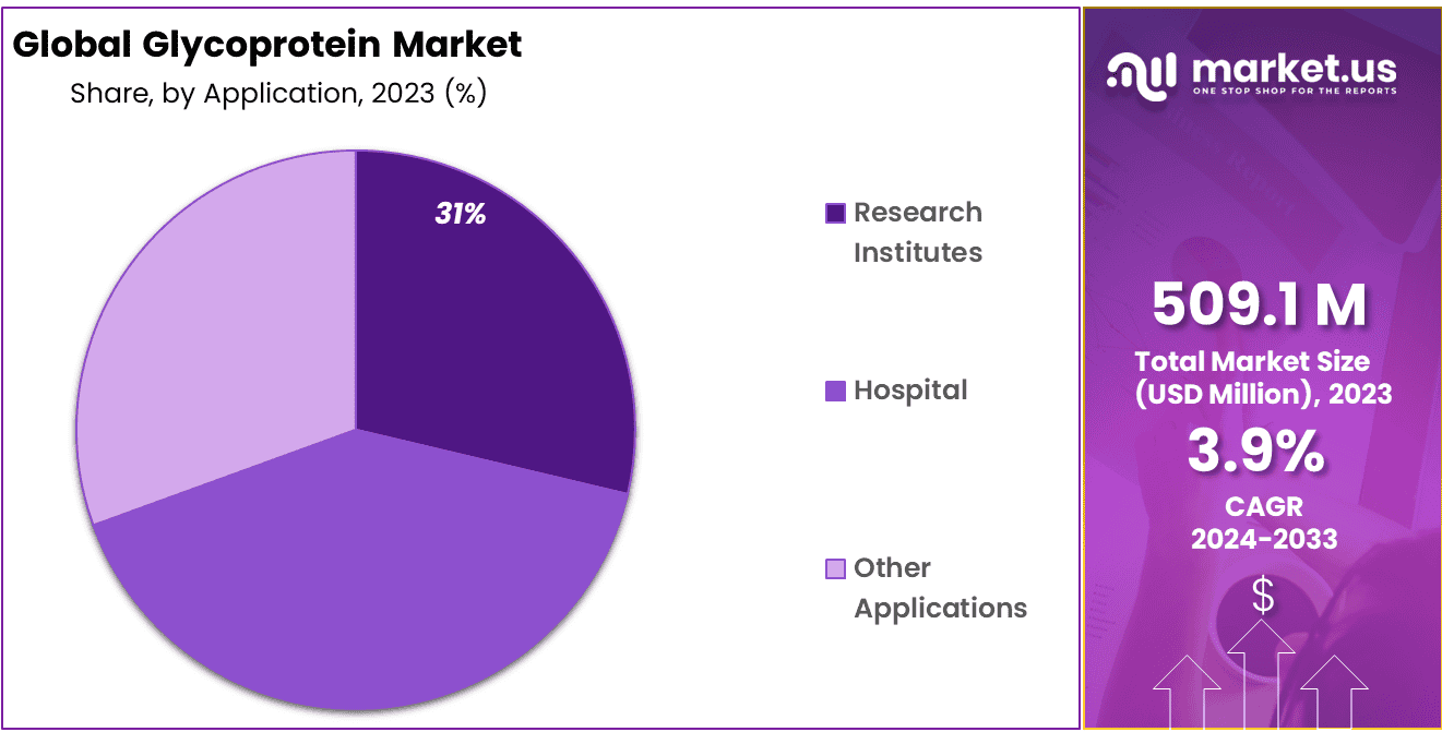Glycoprotein Market Share