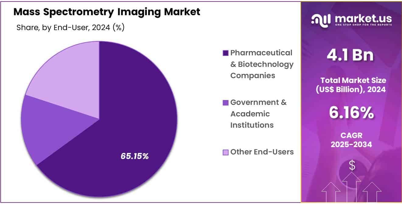 Mass Spectrometry Imaging Market Share