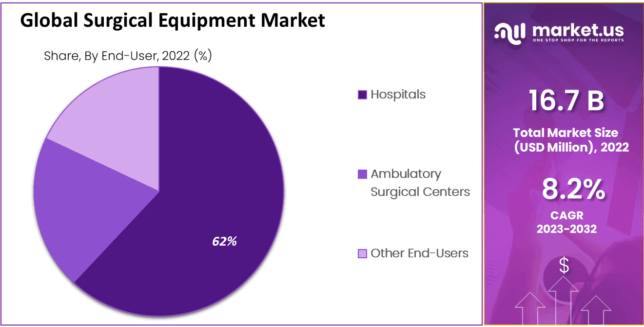 Surgical Equipment Market Share
