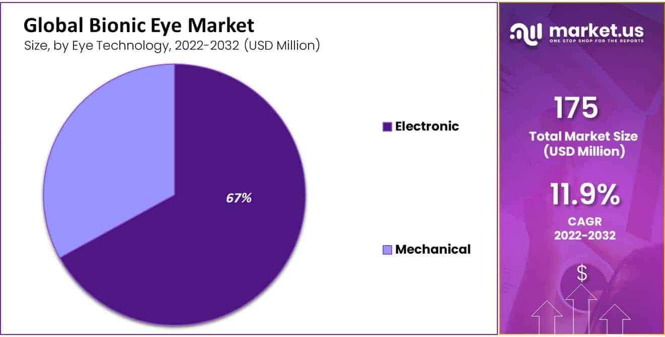 Bionic Eye Market Share