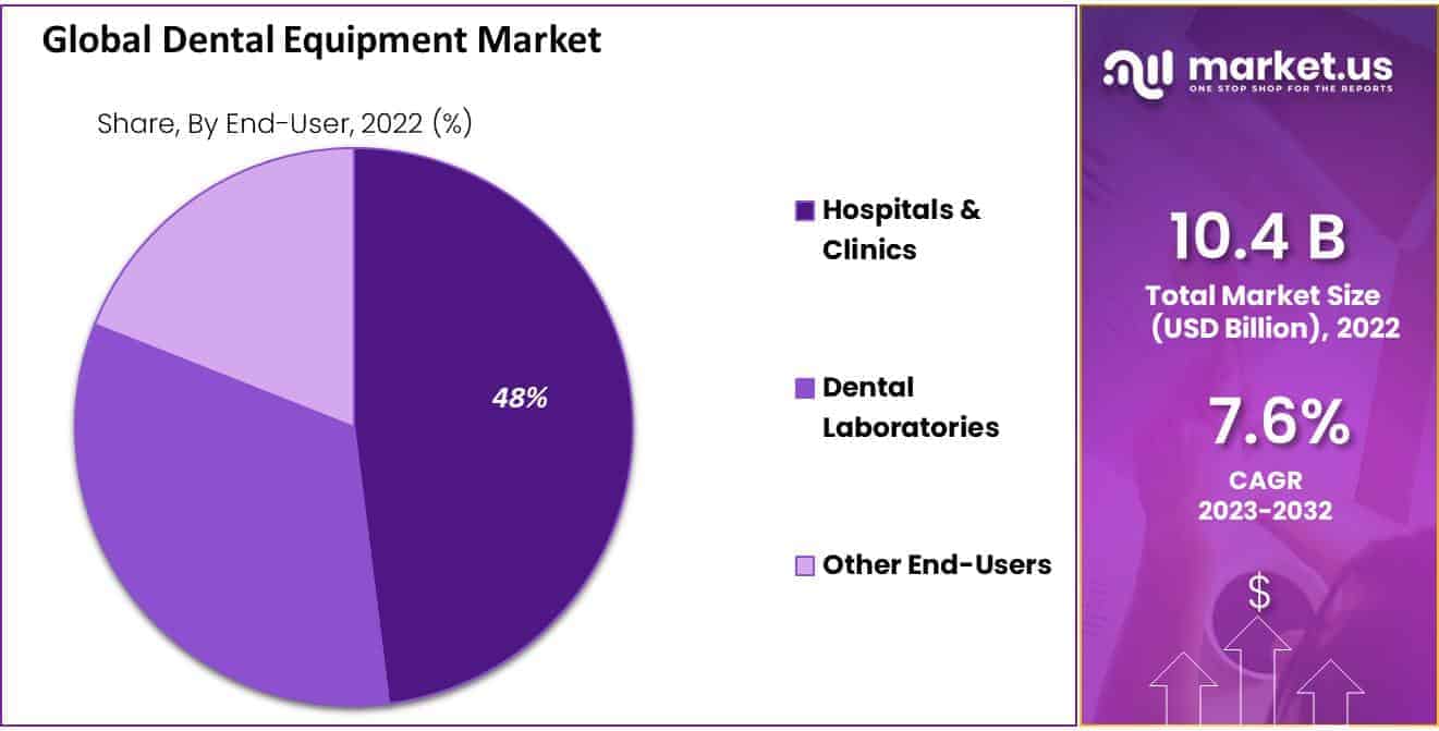 Dental Equipment Market Share