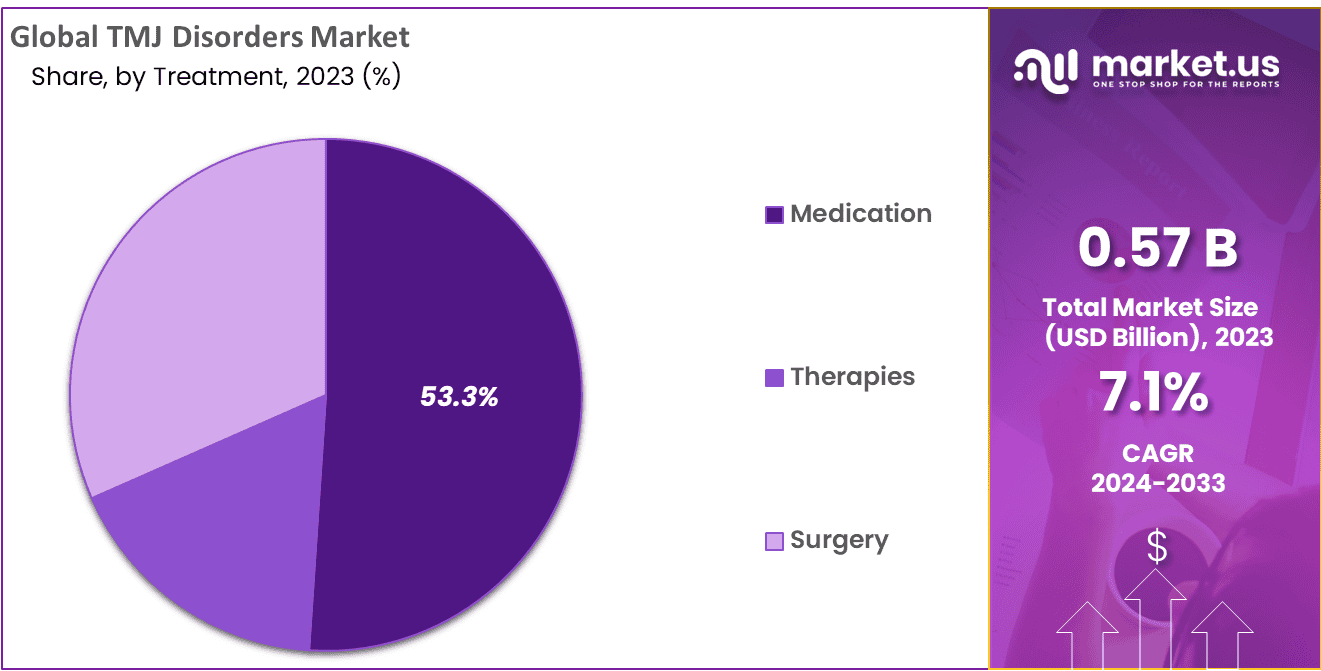 TMJ Disorders Market Share