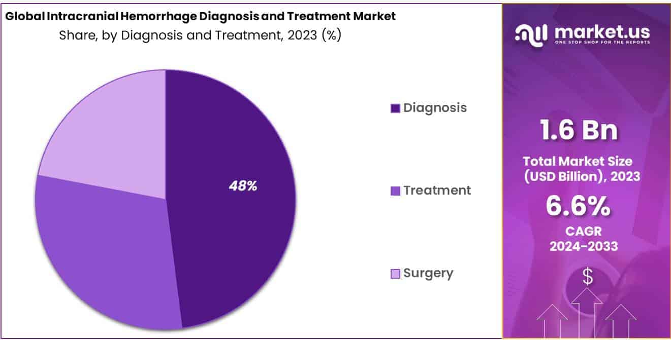 Intracranial Hemorrhage Diagnosis and Treatment Market Share