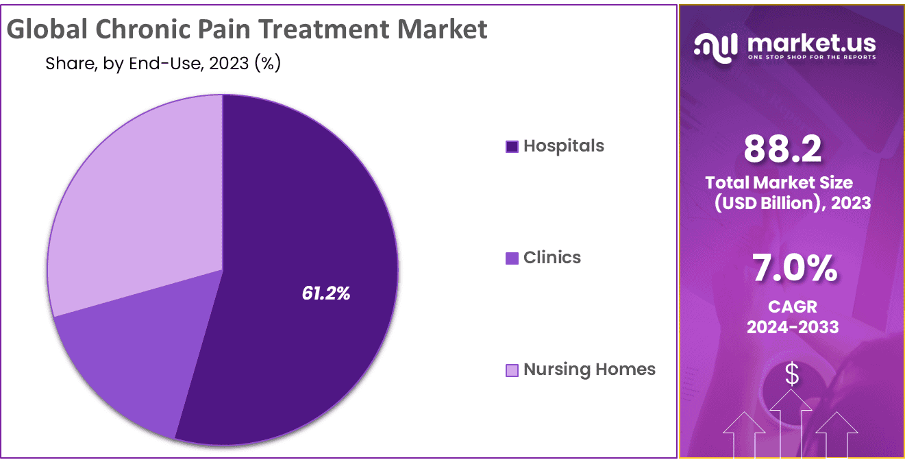 Chronic Pain Treatment Market Share