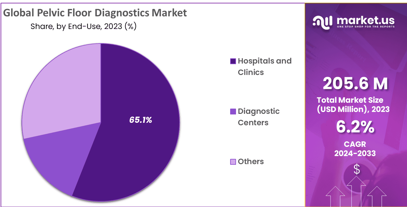 Pelvic Floor Diagnostics Market Share