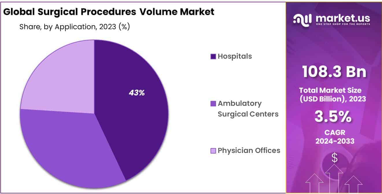 Surgical Procedures Volume Market Share