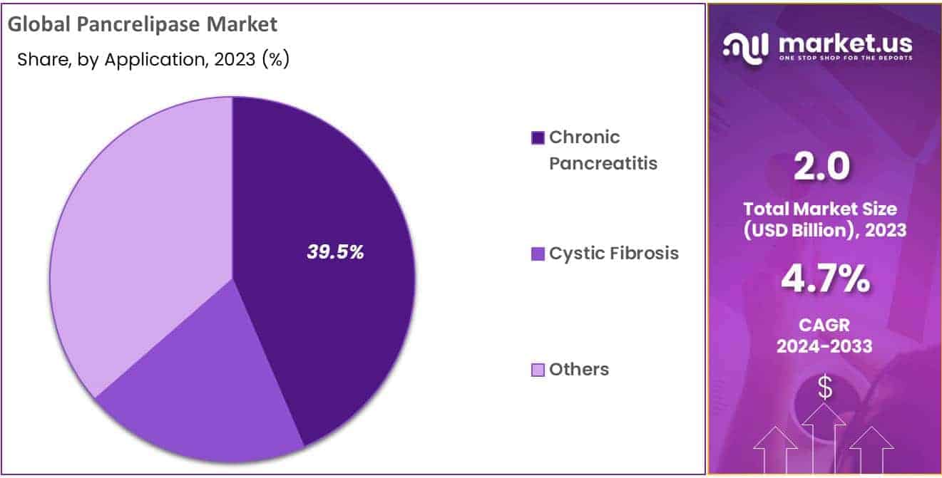Pancrelipase Market Share