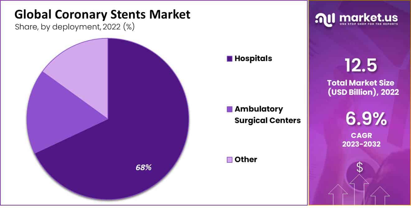 Coronary Stents Market
