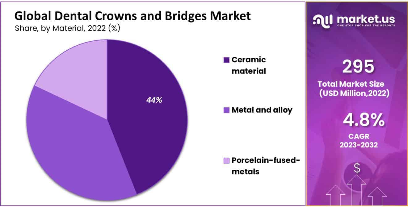 Global Dental Crowns and Bridges Market