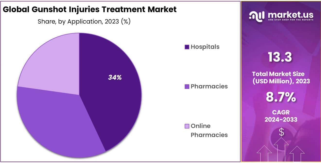 Gunshot Injuries Treatment Market Share
