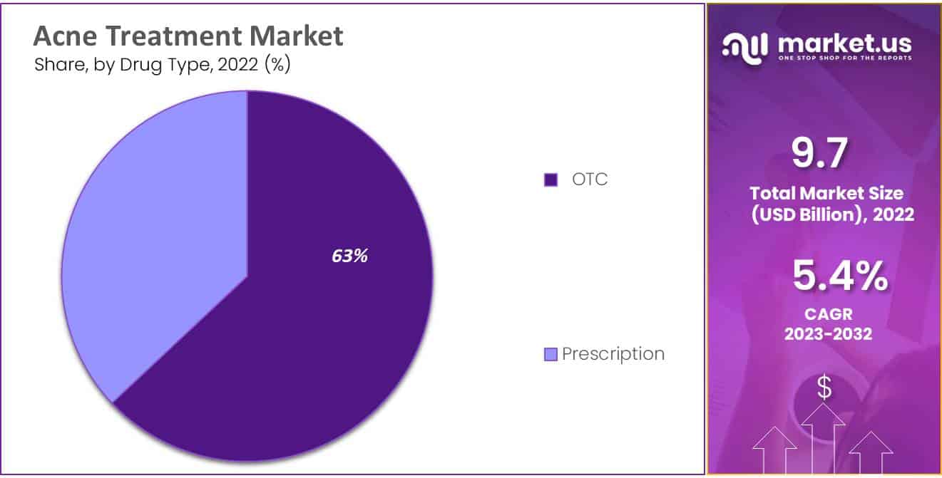 acne treatment market 