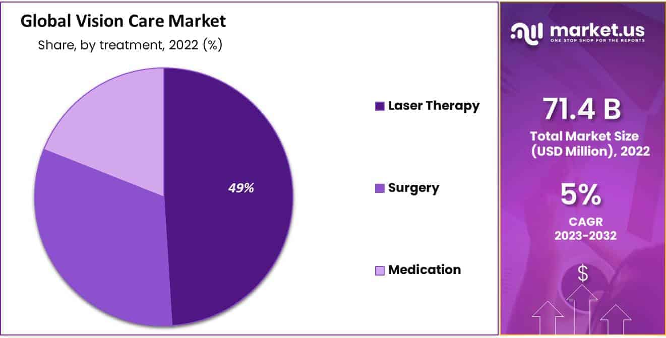 global vision care market