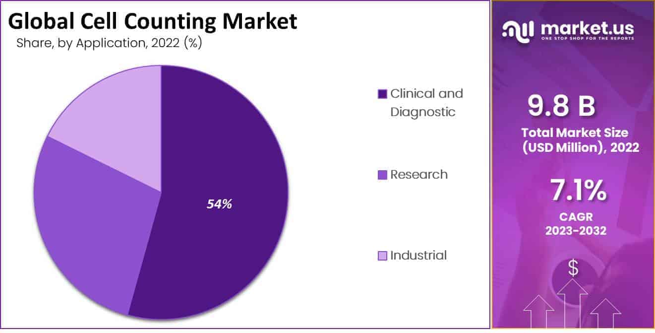 Cell Counting Market