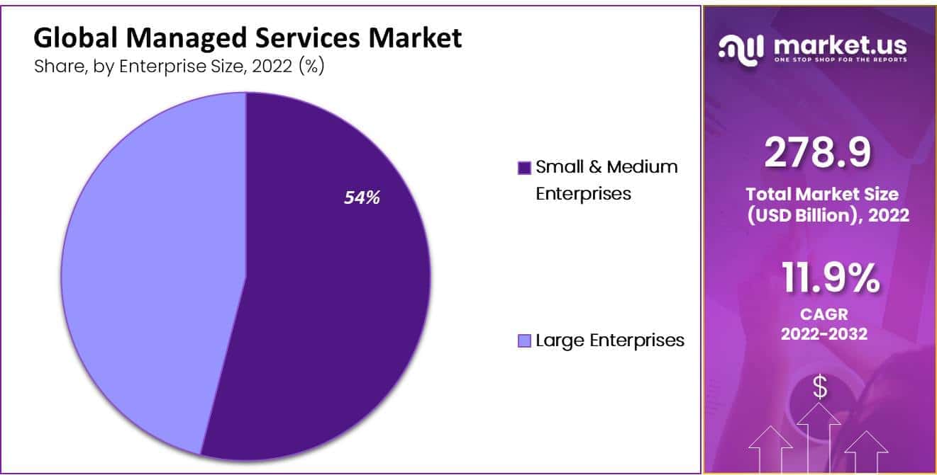 Managed Services Market Enterprise Size