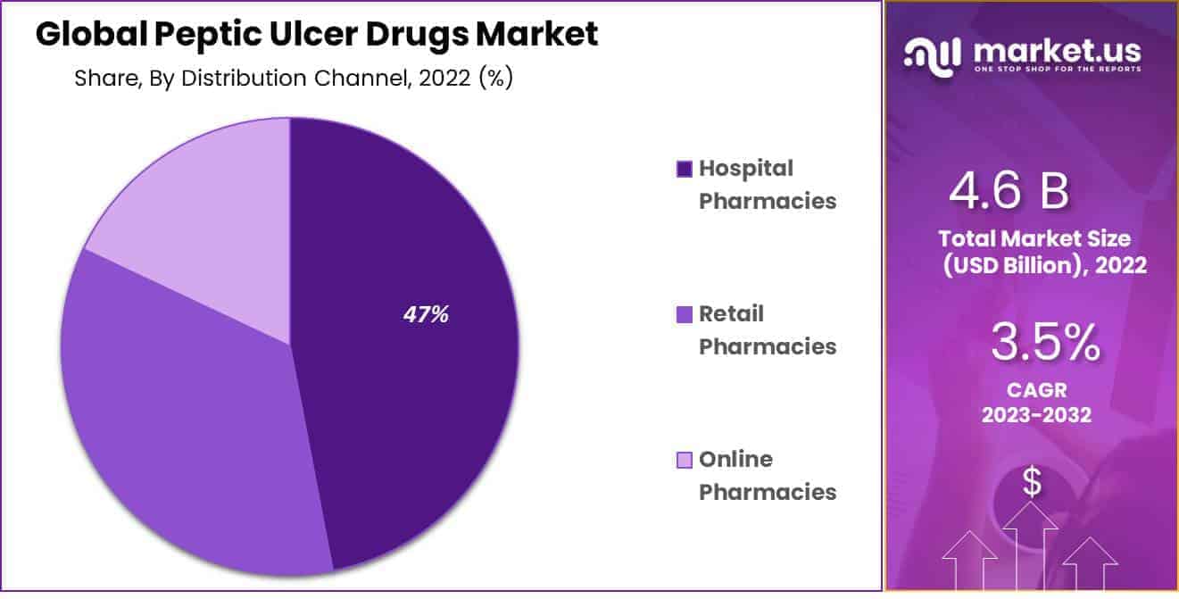 Peptic Ulcer Drugs Market