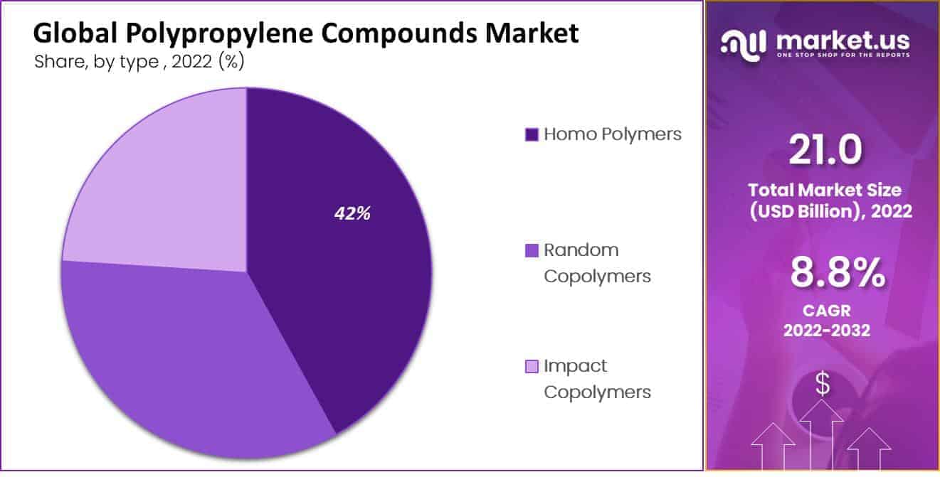 Polypropylene Compounds Market by type