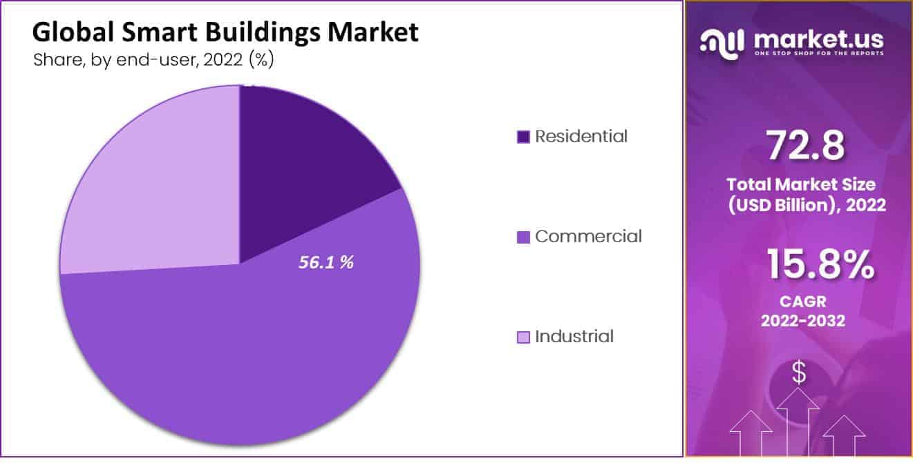 Smart Building Market by end user