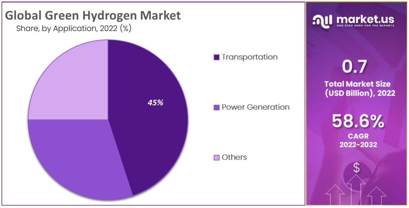 green hydrogen market by application