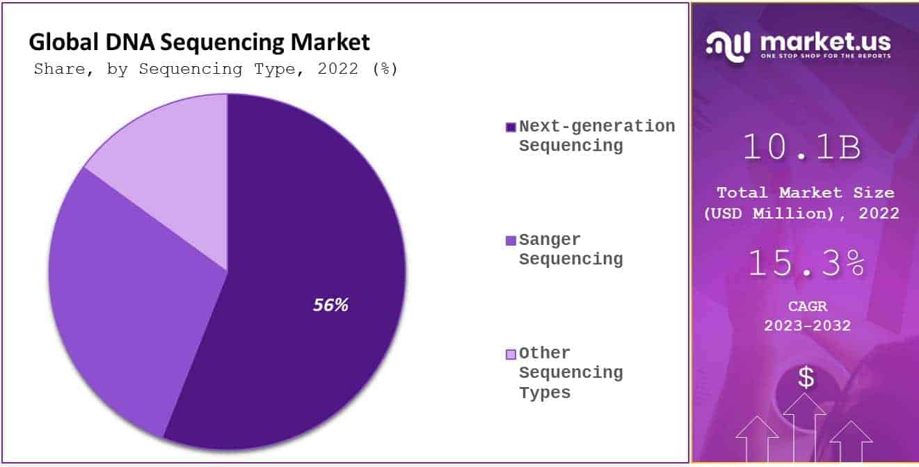 Global DNA Sequencing Market