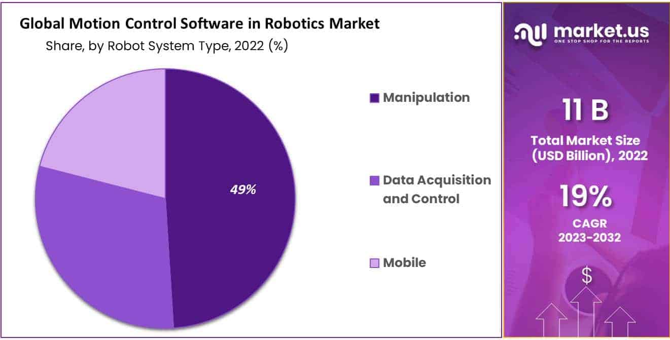 Motion Control Software in Robotics Market