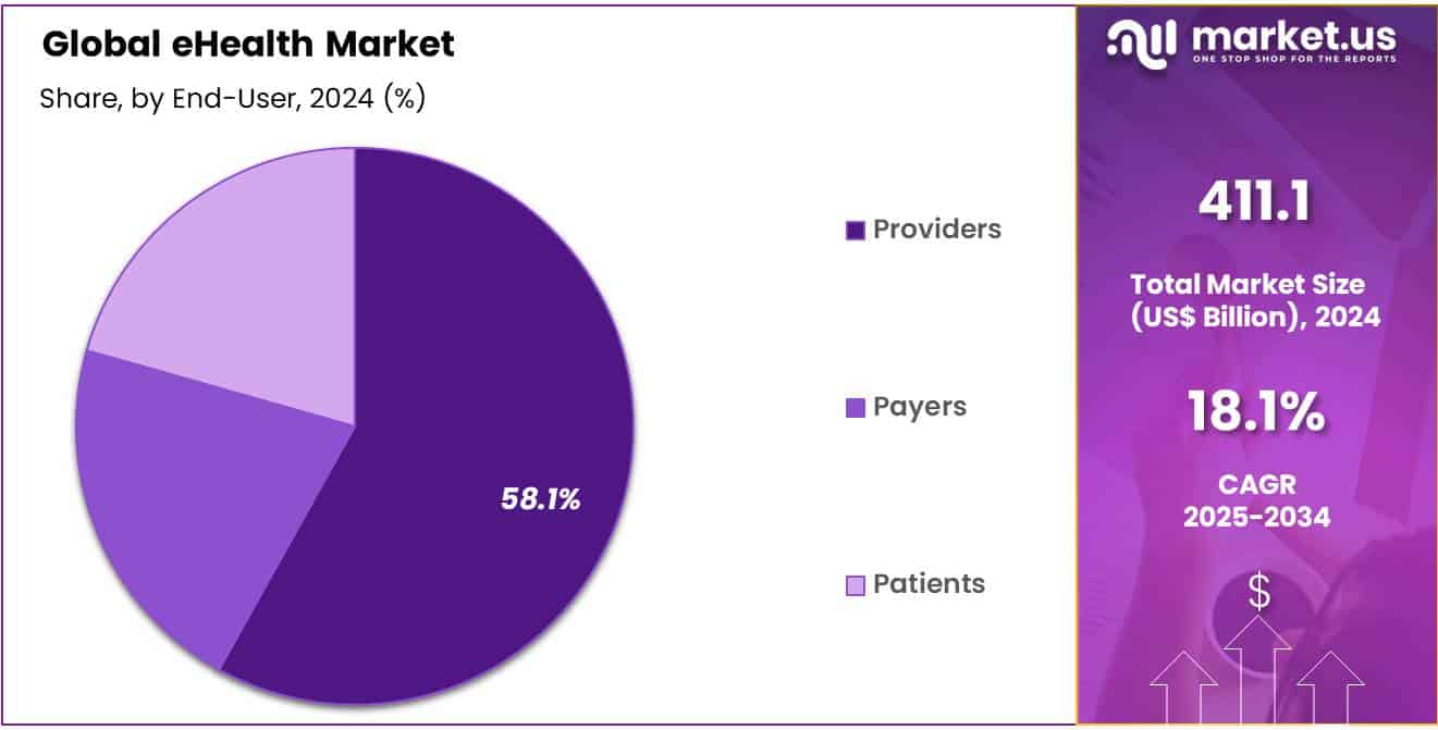 eHealth Market Share