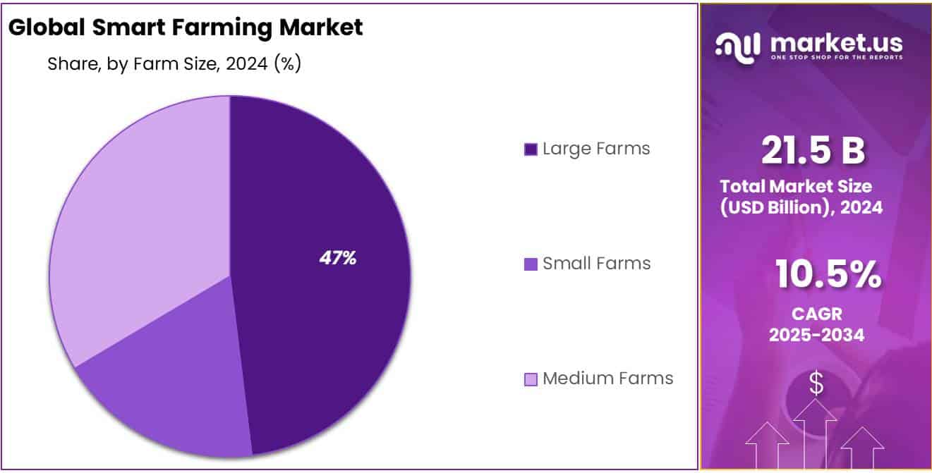Smart Farming Market Share
