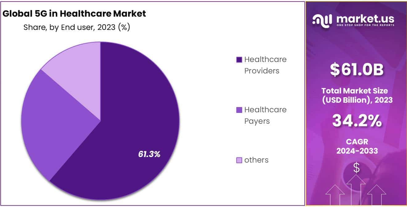 5G in Healthcare Market Share