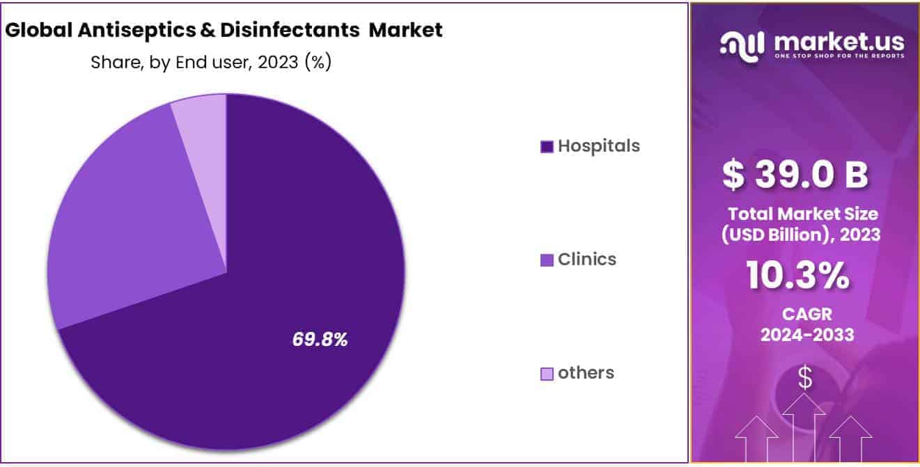 Antiseptics & Disinfectants Market Share