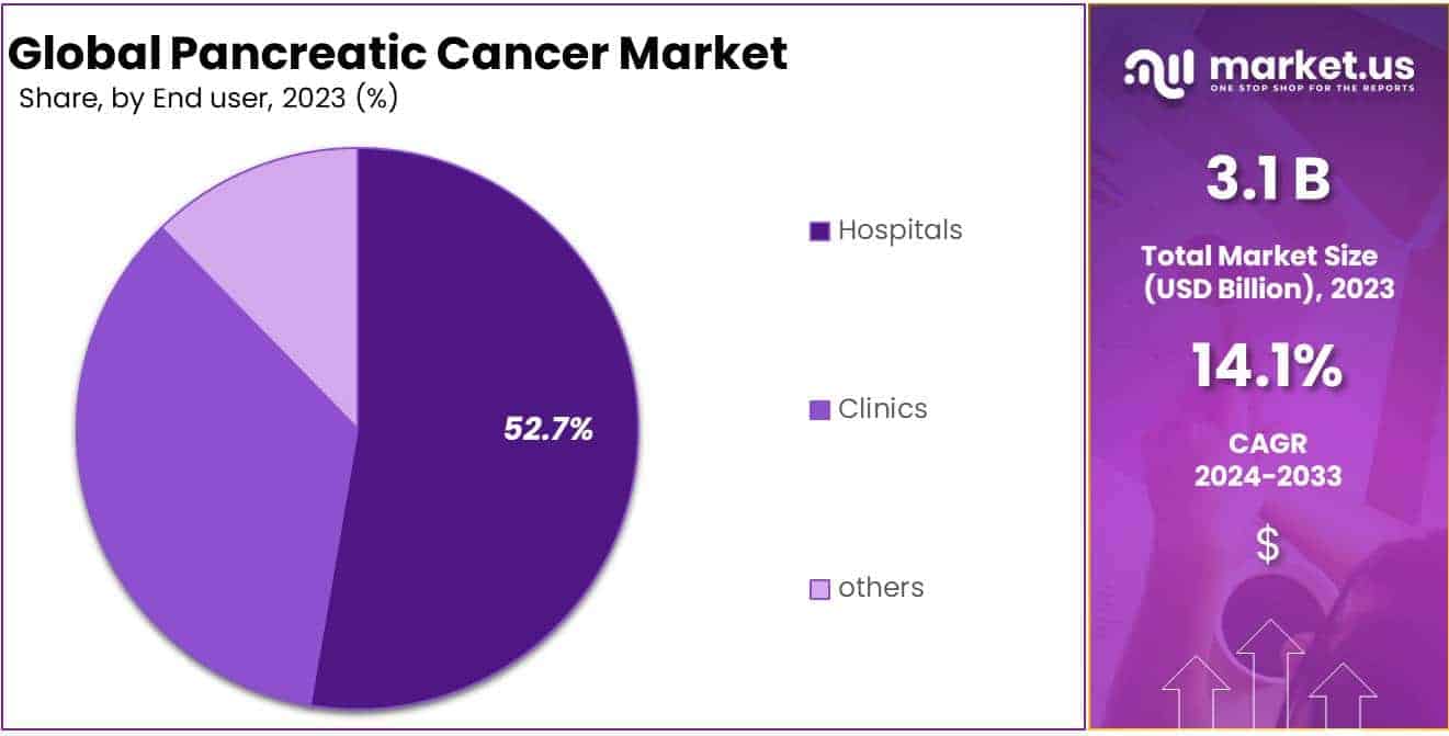 Pancreatic Cancer Market Size