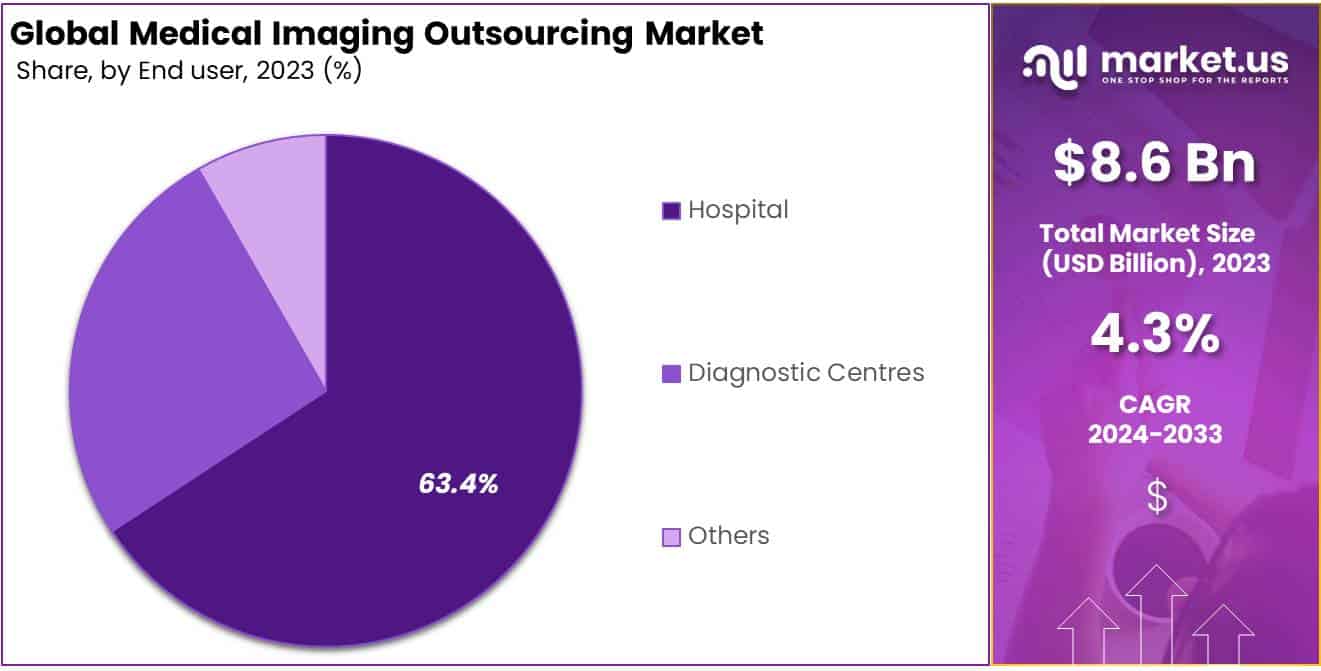 Medical Imaging Outsourcing Market Share