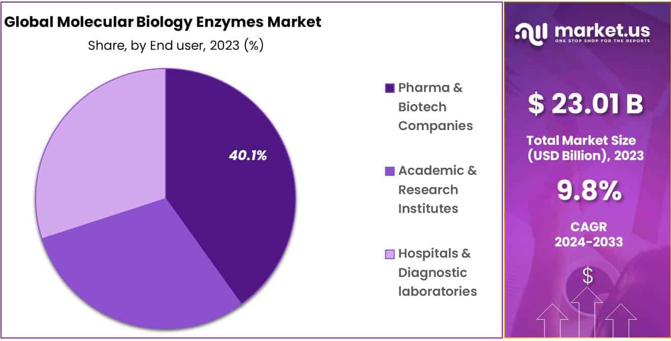 Molecular Biology Enzymes Market Share