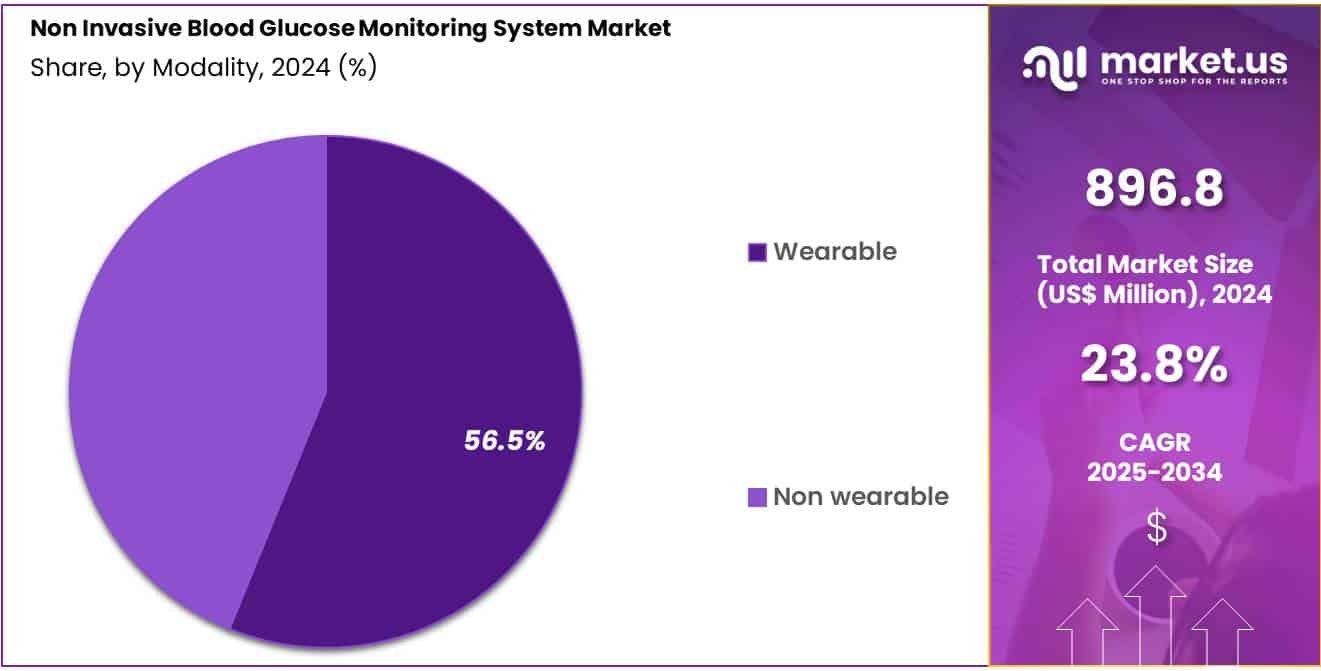 Non Invasive Blood Glucose Monitoring System Market Share Growth