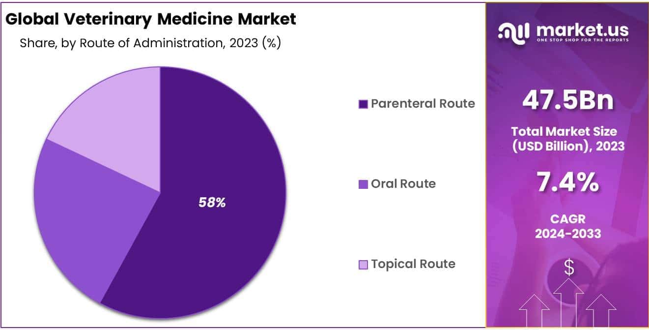 Veterinary Medicine Market Share