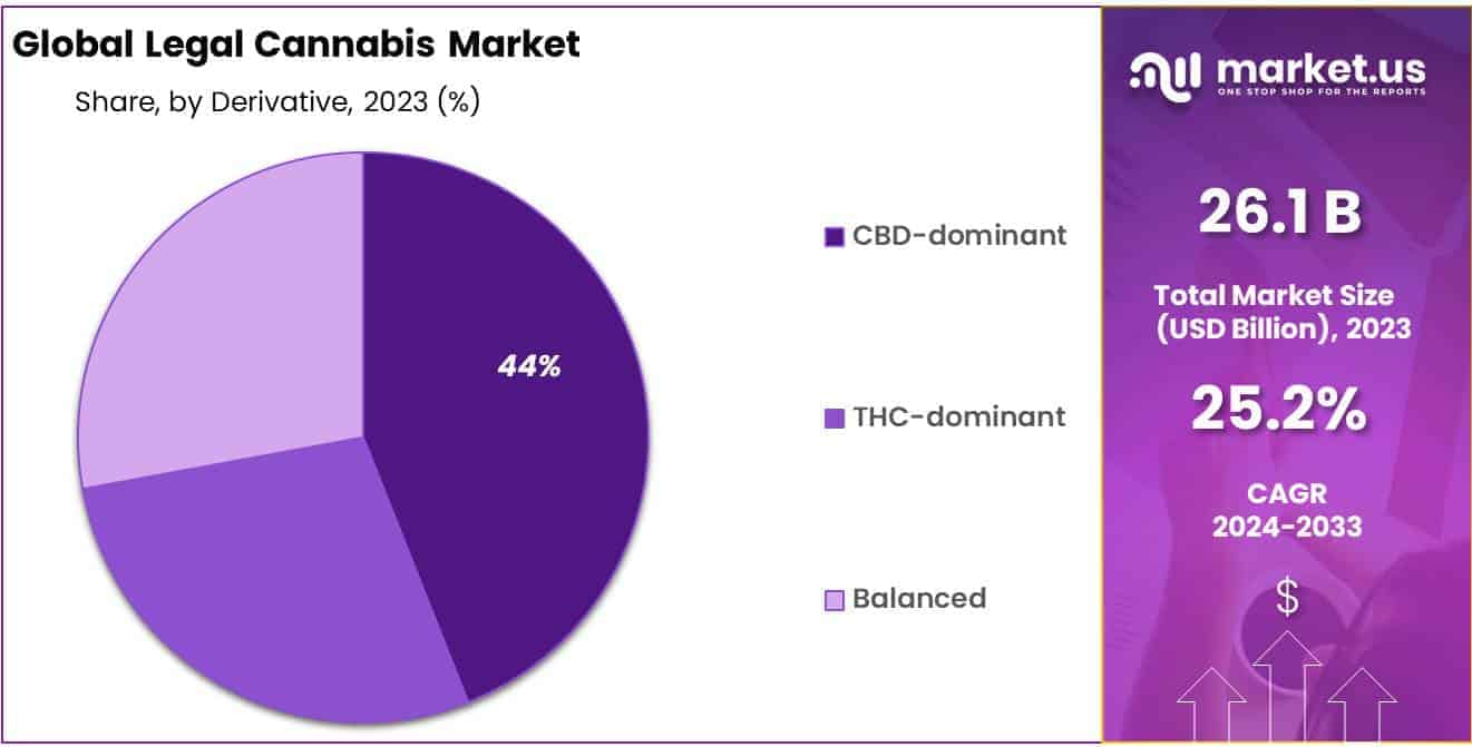Legal Cannabis Market Share