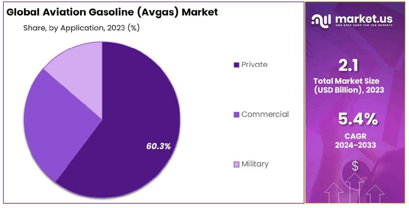 Aviation Gasoline (Avgas) Market Share