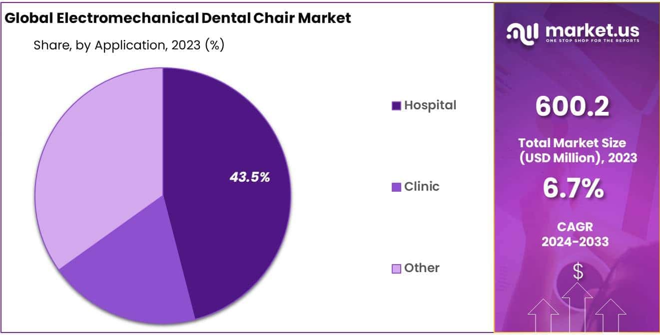 Electromechanical Dental Chair Market Share