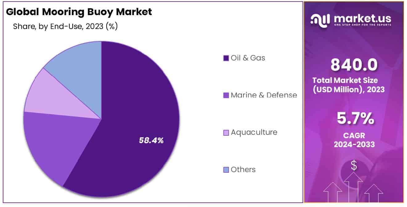 Mooring Buoy Market Share