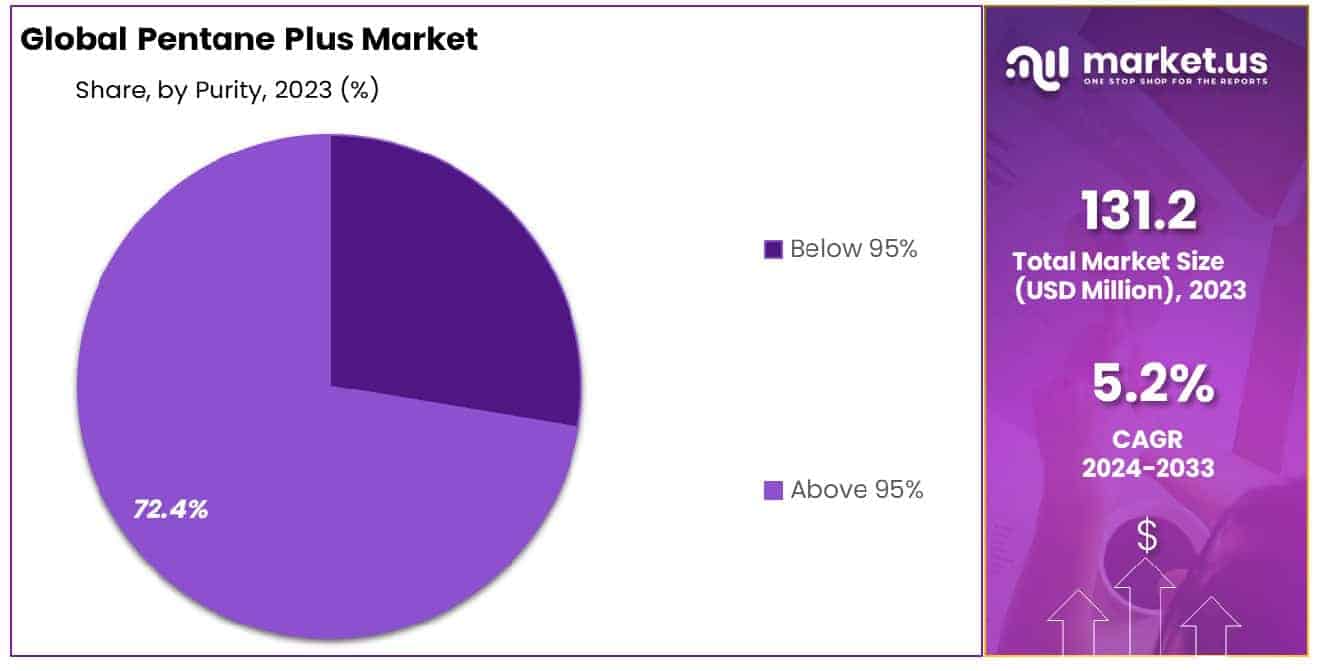 Pentane Plus Market Share