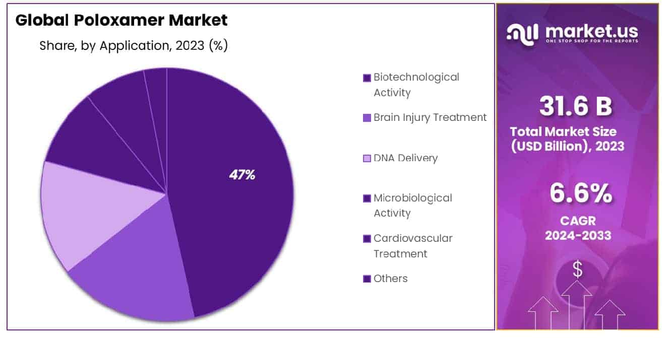 Poloxamer Market Share