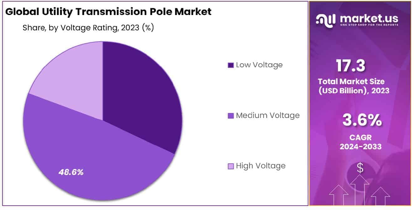 Utility Transmission Pole Market Share