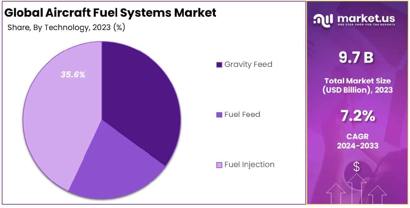 Aircraft Fuel Systems Market Share